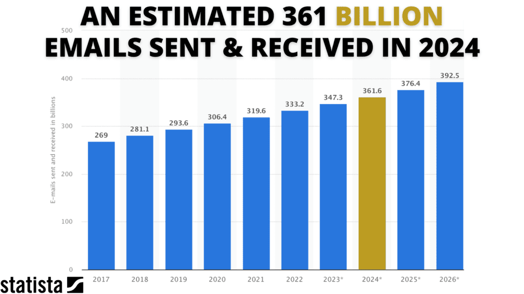 361 Billion emails sent in 2024 - estimate ColinWayne.com